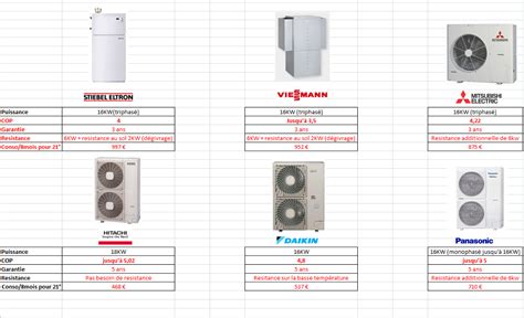 Comparatif Pompes à chaleur air.